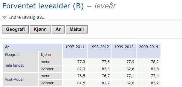 hensyn til betydningen av tilfeldige svingninger. De siste 30 årene har alle grupper i landet fått bedre helse, men helsegevinsten har vært størst for personer med lang utdanning og høy inntekt.