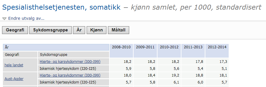 4.6.5 Kronisk obstruktiv lungesykdom (KOLS) og astma Befolkningsundersøkelser i Norge viser at forekomsten av astma har økt de siste 20 årene, spesielt hos barn.