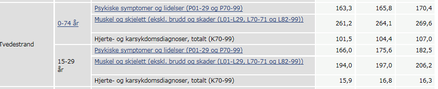 Kilde: Folkehelseinstituttet. Kommunehelsa statistikkbank. 4.6.