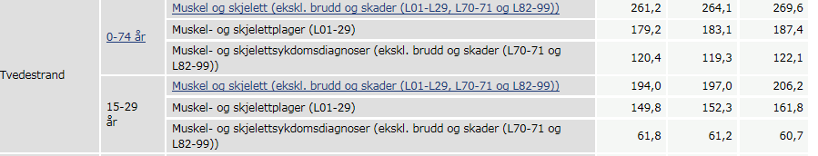 4.6.7 Muskel- skjelettlidelser Muskel- og skjelettlidelser er en av de hyppigste årsakene til bruk av både tradisjonelle og alternative helsetjenester og -tilbud.