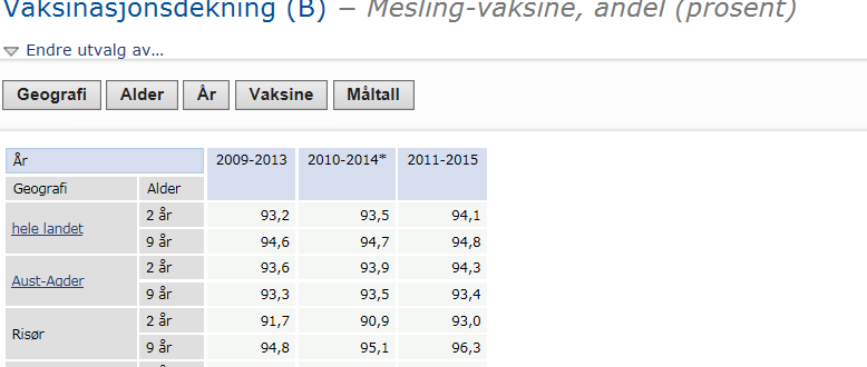 4.6.9 Smittsomme sykdommer Smittsomme sykdommer er ikke lenger det største folkehelseproblemet i Norge, men for å holde disse sykdommene i sjakk, er det svært viktig å opprettholde et godt smittevern