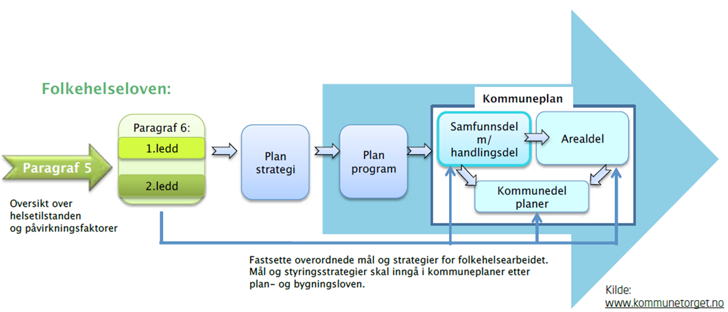 Folkehelseoversikt for Tvedestrand kommune kortversjon, mai 2016 Bildet viser planlegging etter folkehelseloven 6-2.