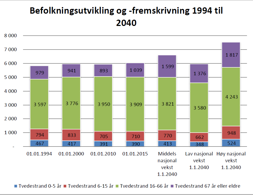 Tvedestrand kommune kan forvente vekst i befolkningen både på middels og høy nasjonal vekst, og en nedgang på lav nasjonal vekst.