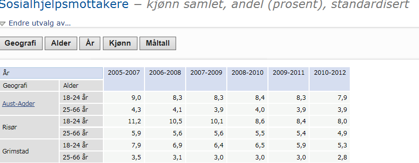 langtidsmottakerne rapporterer om så dårlig helse at det går ut over evnen til å fungere i hverdagen. Over halvparten rapporterer om psykiske plager.