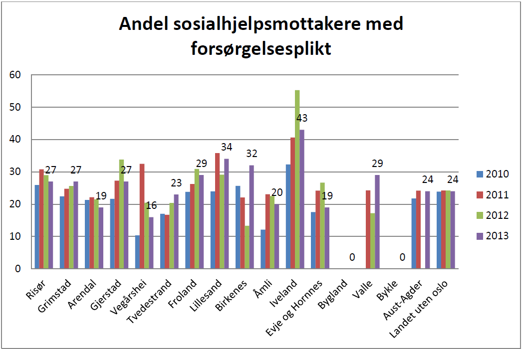 Andel sosialhjelpsmottakere med stønad i 6 måneder eller mer.