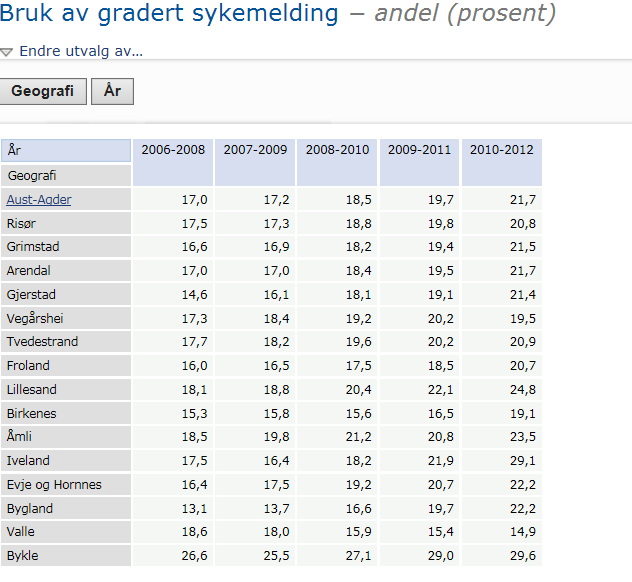 4.2.6 Sykefravær og uføretrygd Begrunnelse for valg av indikator: Det er en sammenheng mellom sykefravær, overgang til trygdeytelser og den enkeltes helse.