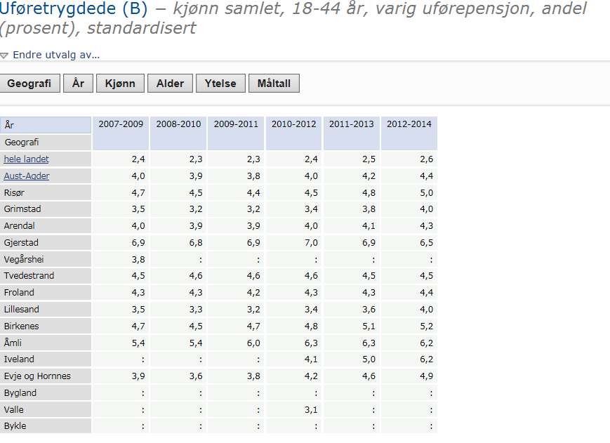 Kilde: Kommunehelsa statistikkbank I Tvedestrand er antall uføretrygdede i alderen har det legemeldte sykefraværet gått noe ned de siste årene, men er høyere enn landet som helhet.