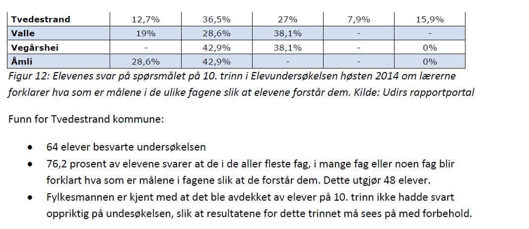 Kilde: Fylkesmannens kommunebilde 2015 Skoleporten - Nasjonale prøver 5.