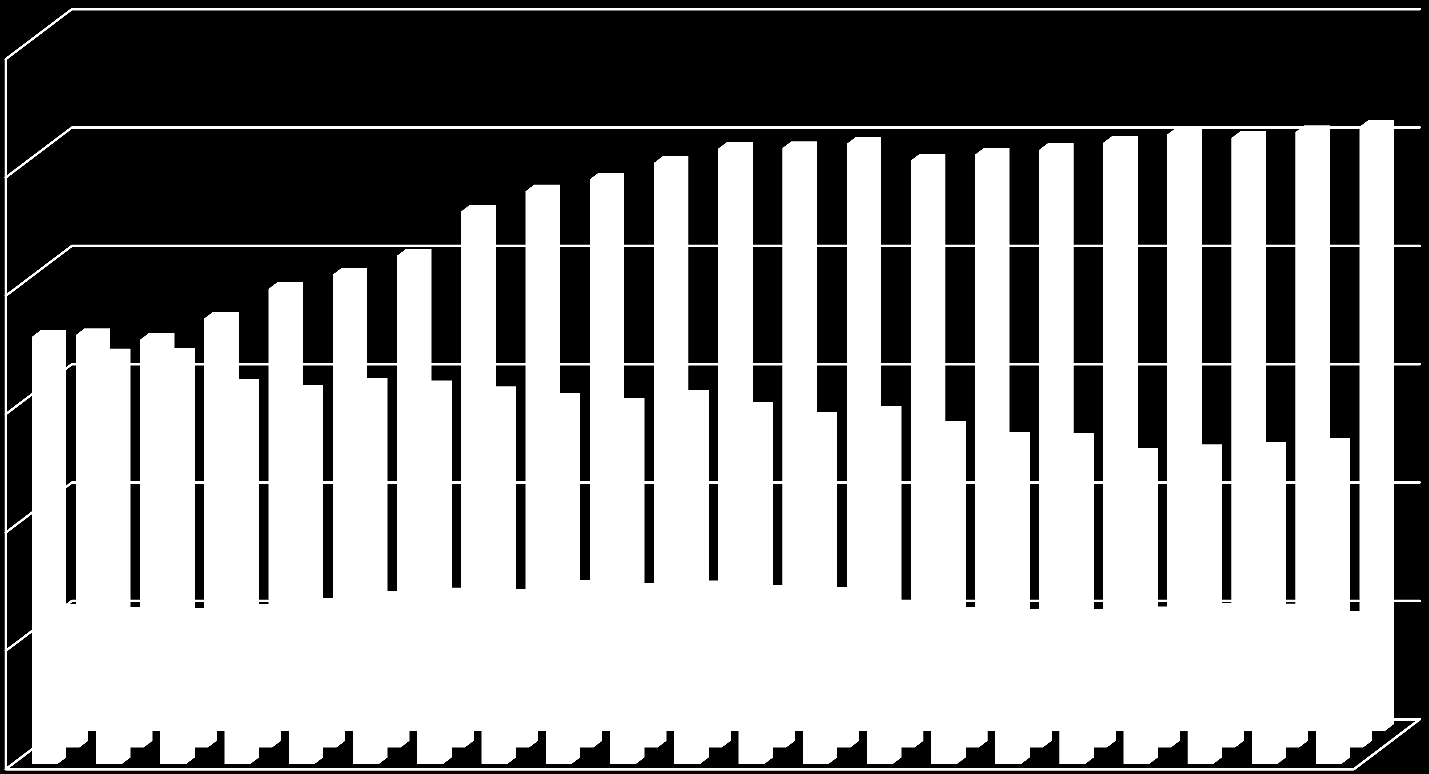 Utvikling i norsk utenriksflåte fordelt på register og flagg 1200 1000 800 600 NIS NOR Utenlandsk