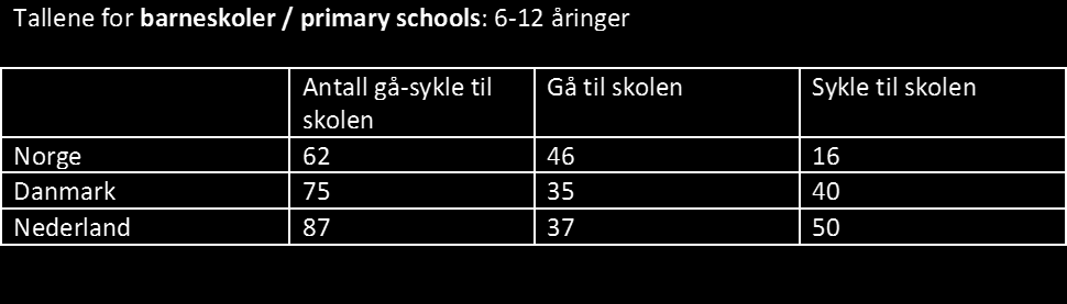 Barn-unge og sykling Ungdom og sykling - skole: 13-18 åringer Sykle til skolen Ungdomsskoler Sykle til skolen