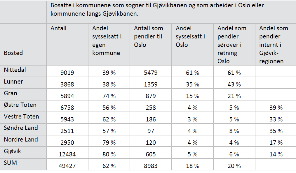 Figur 2 Bosatte i kommunene som sogner til Gjøvikbanen og pendlermønster; Urbanet Analyse 20-b/2010 Som tabellen viser, ligger andelen av sysselsatte i Oslo på henholdsvis 61 %, 35 % og 15 % for