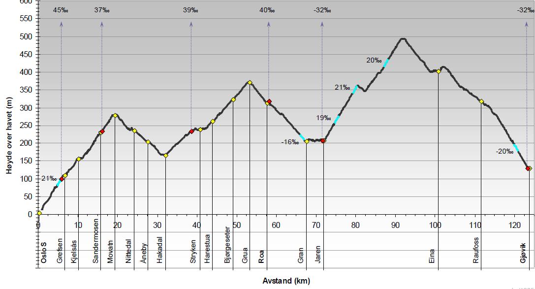 Figur 6 Gjøvikbanen. Vertikalprofil med stigning og fall. Kilde: JBV Network Statement 2015.