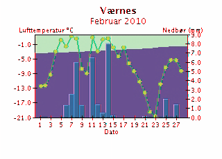 Døgntemperatur og døgnnedbør Februar 21 Døgntemperatur Varmere enn normalen Kaldere enn normalen Døgnnedbør Nedbøren er målt kl. 7 normaltid og er falt i løpet av foregående 24 timer.