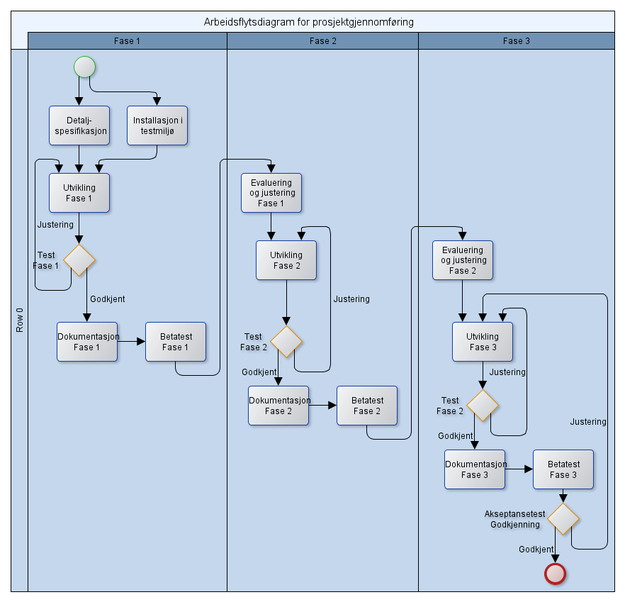 Figur 5: Arbeidsflytdiagram