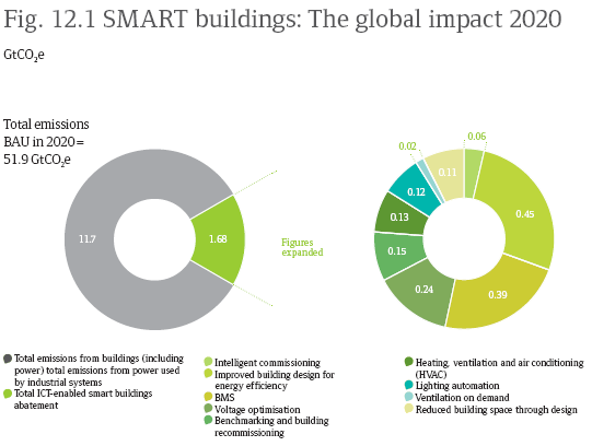 ganger som nå) Godt kommunikasjonsgrunnlag Informasjon tilgjengelig for de som har bruk for den Kontroll på byggbarhet Construction sector (existing building), that "40% of the industry" is of