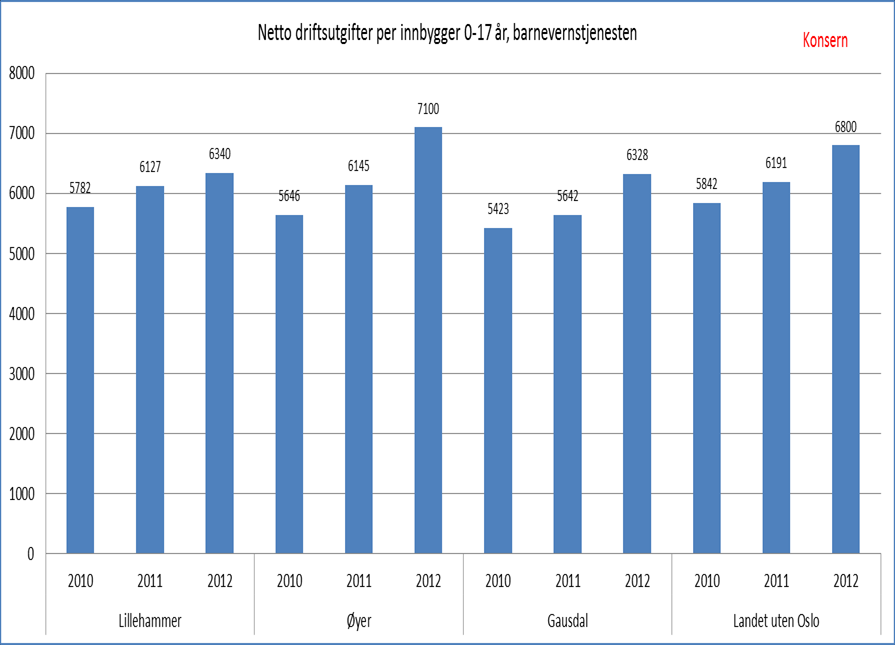 Kilde: KOSTRA pr.15. mars 13 Diagrammet viser netto driftsutgifter i barnevernet, fordelt på saksbehandling, barn som bor i sin opprinnelige familie og barn som bor utenfor sin opprinnelige familie.