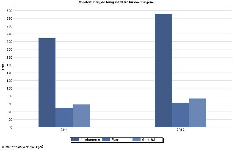 befolkningen. Økt bevissthet på utsortering av farlig avfall kan også være en vesentlig årsak til denne utviklingen. Fig.