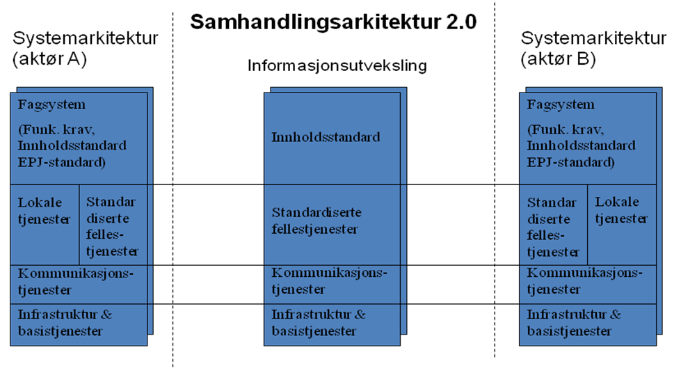 13. mars TILTAK 41 RAPPORT MED ANBEFALT OPPFØLGING Den enkleste variant for et felles nasjonalt lagringsområde er en webside på internett.