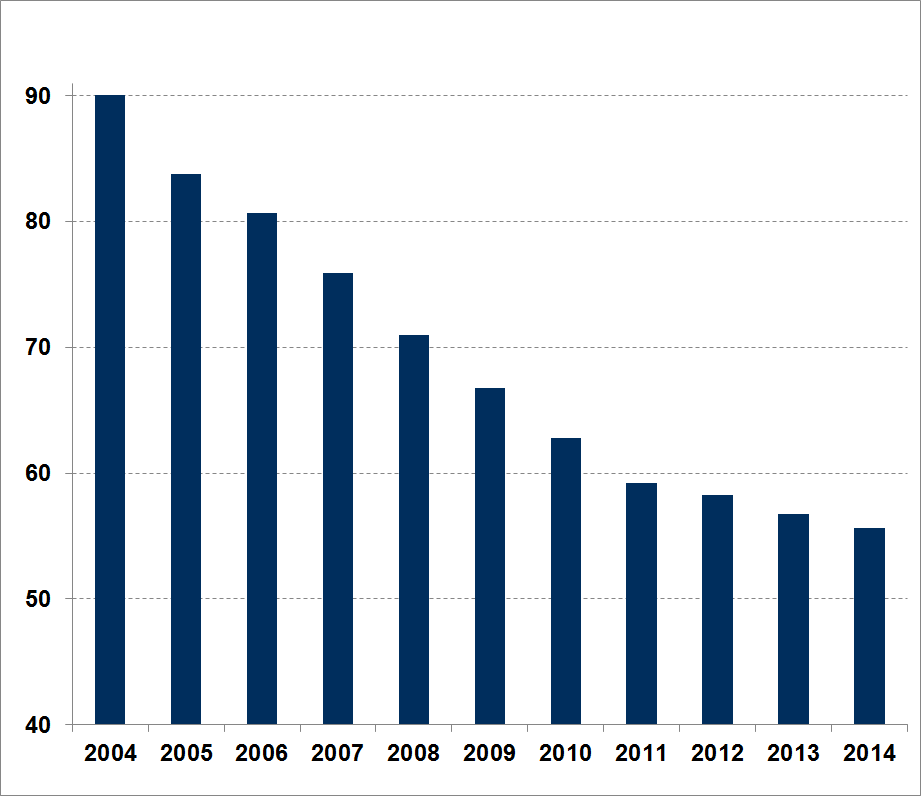 har skapt aksjonærverdier over tid Utbytte per aksje er økt med 30% årlig siden 2004 Utbytte per aksje i USD Antall aksjer er