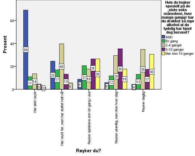 Av figuren ser vi at det også er signifikante sammenhenger mellom røyk og bruk av alkohol Alkohol På undersøkelsestidspunktet oppgir 61 % av ungdomsskoleelevene at de aldri har drukket noen form for