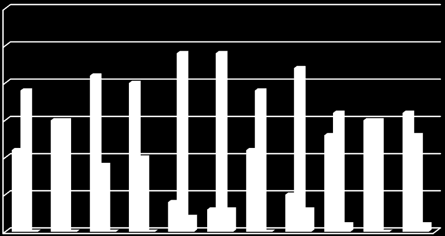 Ant. importører Åtte av de totalt 30 virksomhetene (27 %) fikk 1-3 avvik, 14 (47 %) fikk fra 4-7 avvik, mens fire virksomheter (13 %) fikk mer enn syv avvik.