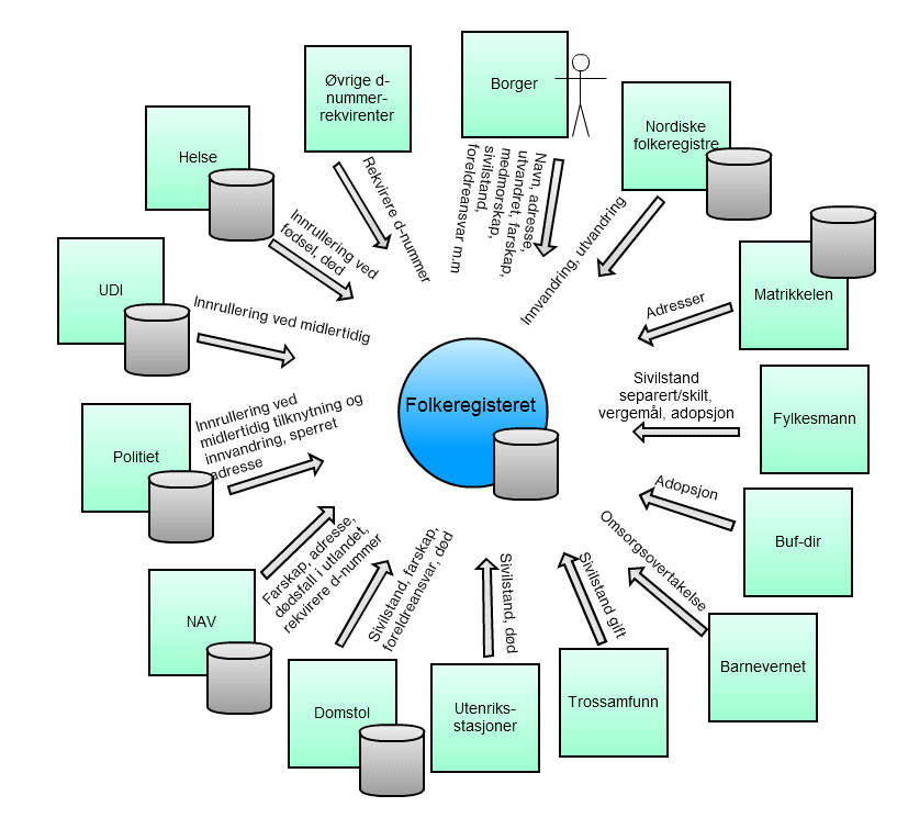 HVOR kommer opplysningene fra? Ulike «produsenter» med ulike prosesser. 11 HVORFOR registrering i Folkeregisteret?