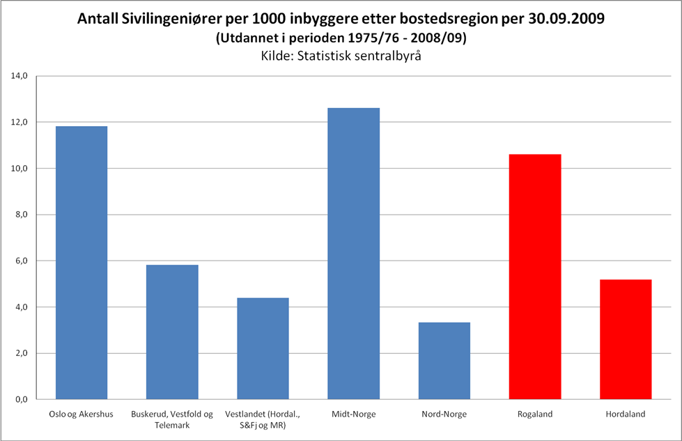 Figur 7 Antall sivilingeniører per 1000 innbyggere i regioner det er naturlig å sammenligne seg med.