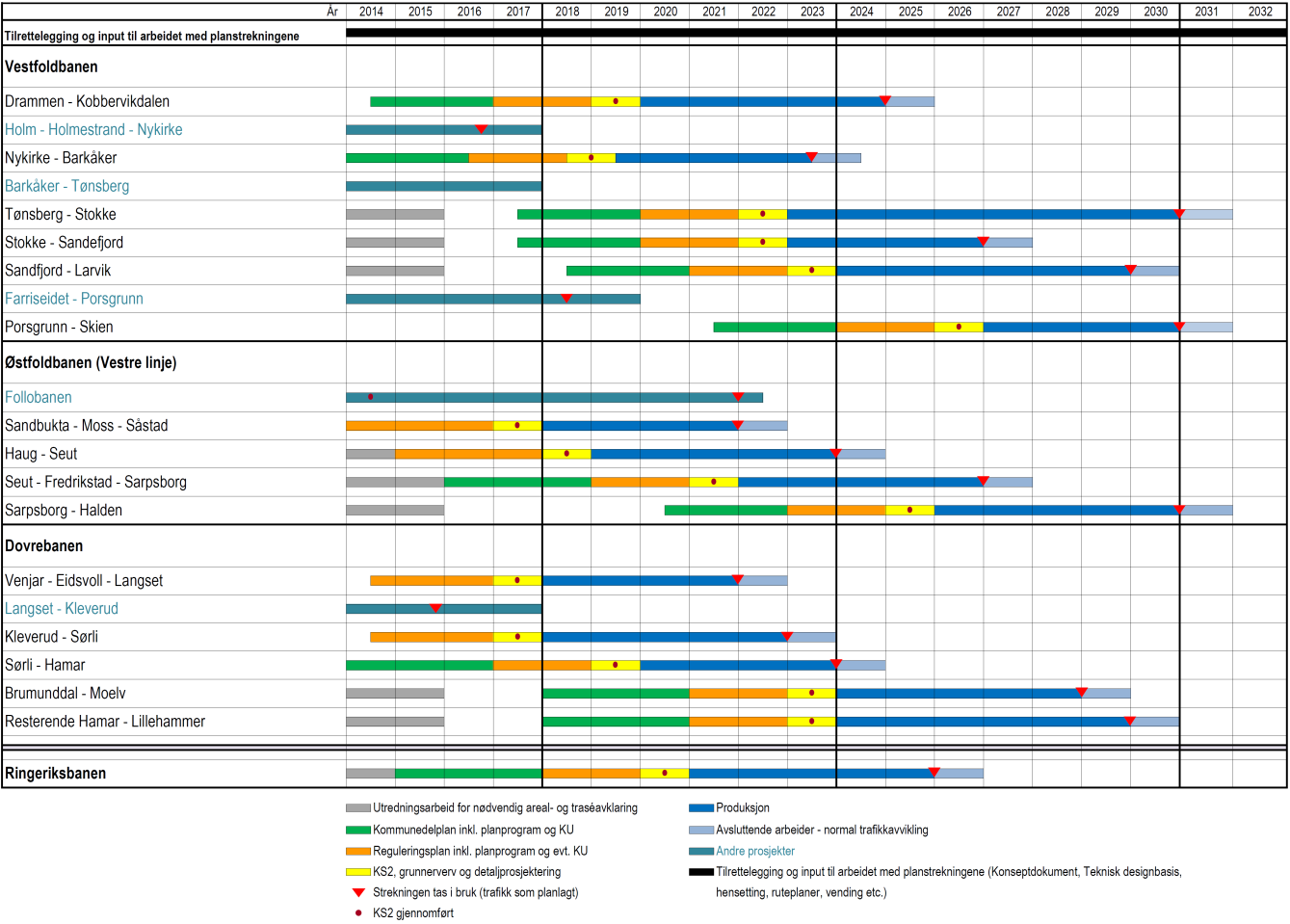 Side: 28 av 64 Figur 8 - Alternativ fremdriftsplan B Vestfoldbanen På Vestfoldbanen fremskyndes oppstart av strekningen mellom Stokke og Sandefjord med 1 år i forhold til alternativ fremdriftsplan A,