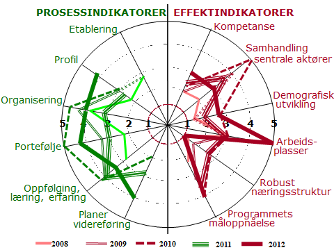 Omstillingsområde: Meråker kommune