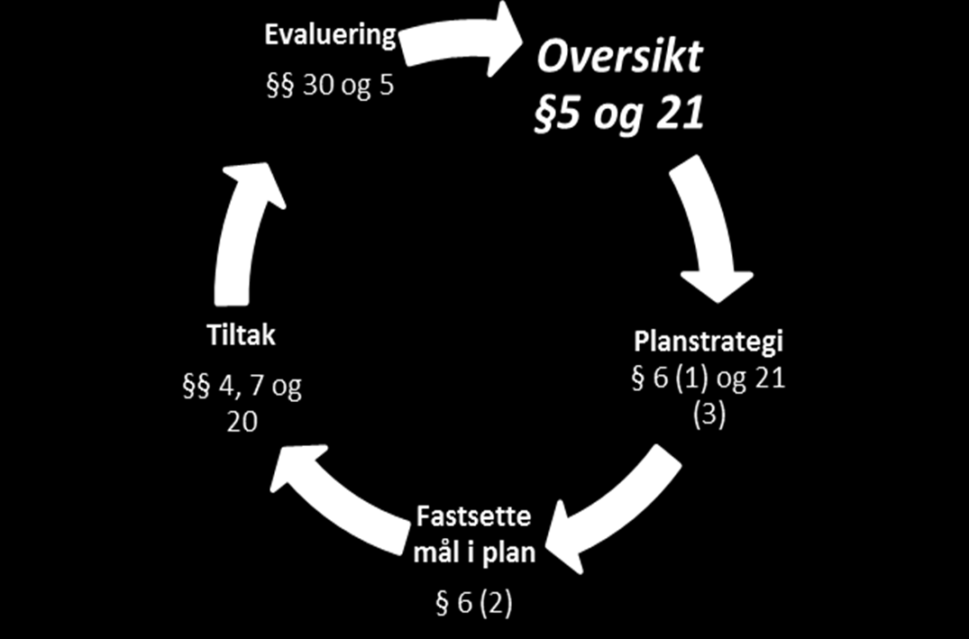 b) Hensikten med oversikt over helsetilstand og påvirkningsfaktorer Kilde: Veileder til arbeidet med oversikt over helsetilstand og påvirkningsfaktorer, Helsedirektoratet, 14.