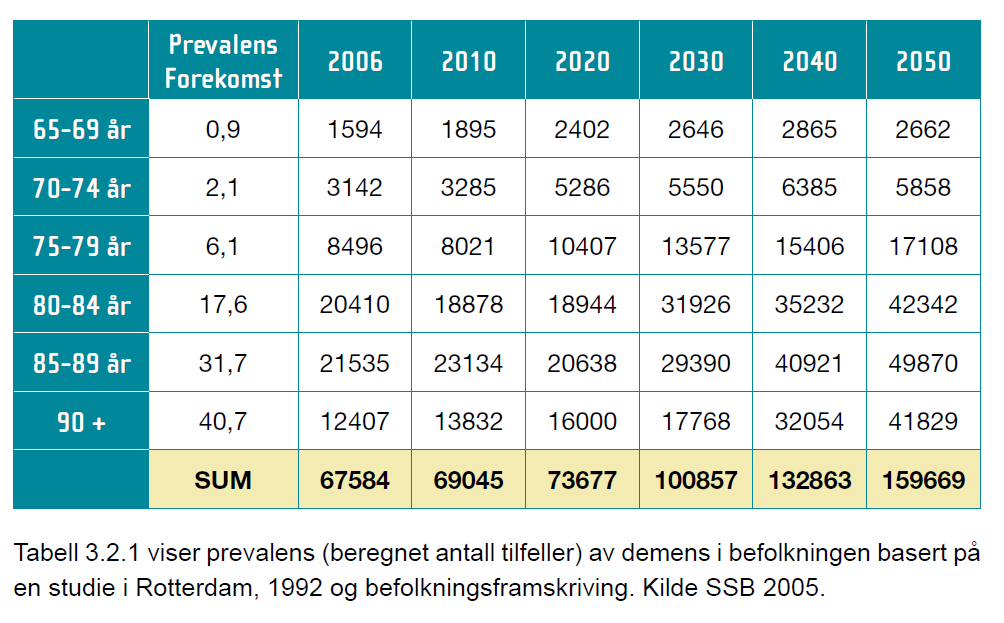 Prognose for utvikling i antall demente i Norge frem til 2050 Kilde: