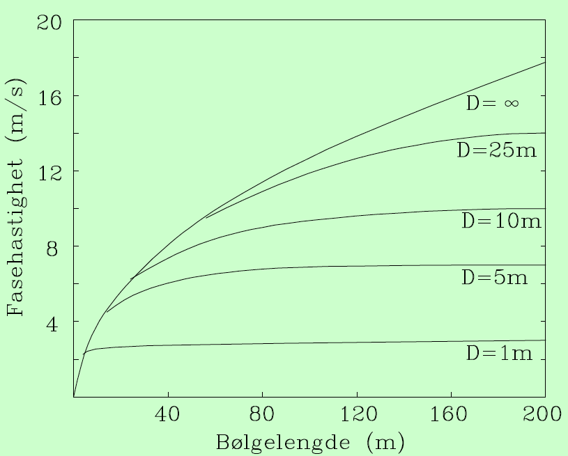 Fase- og gruppehastighet Tyngdebølger bryter når 2h = 0.142 L.