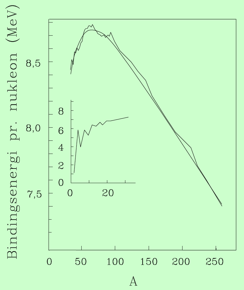 B(A) = B(A, Z max ) Bindingsenergi per nukleon B(A, Z) = éë Zm p + Nm n - M(A, Z) ù û c 2 / A é = a 1 -ê a 2 A + a 1/3 3 ëê ( 2Z - A) 2 ( ) Z Z -1 + a A 2 4 A