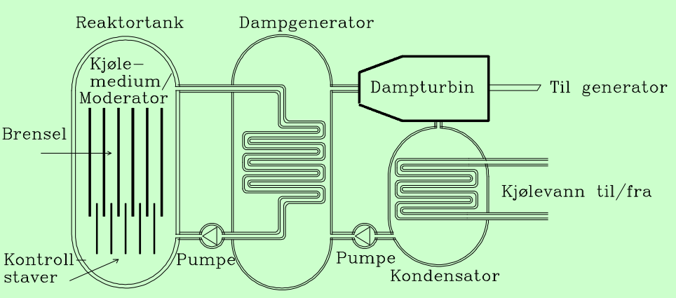Reaktordrift Under er det vist en trykkvannsreaktor (PWR). Denne har tre forskjellige kretsløp.
