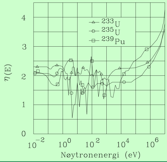 Plutoniumproduksjon En hurtig reaktor kan produsere mer fissilt