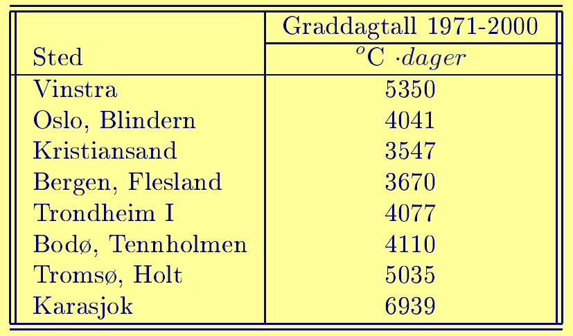 Graddagtallet Totale effekttap Q A fås ved å gange med arealet A, og vi får UA-verdien (eller ka-verdien).