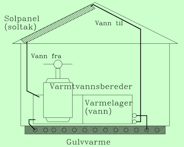 Lavtemperatur varme To typer kollektorer: Lukkede