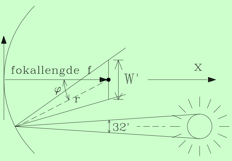 Parabolsk speil Sola lar seg ikke fokusere uendelig godt pga dens utstrekning på himmelen, som er 32 minutter = 32/60 grader.