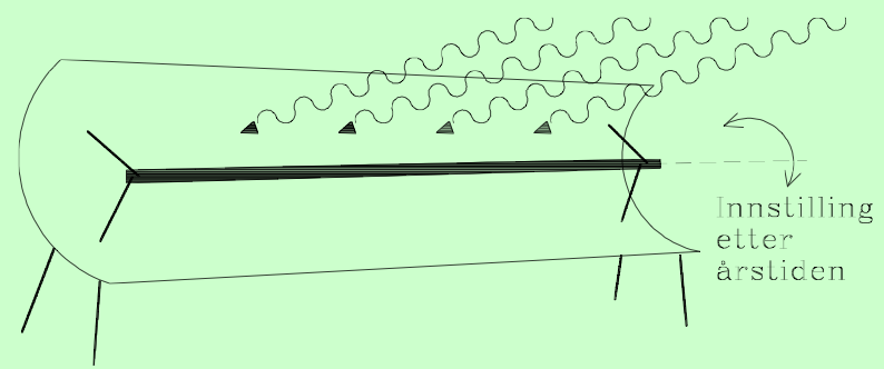 Sylindrisk reflektor Parabolform med fokusering på et vannrør til varmekraftmaskin. Solfangeren er satt opp med øst-vest akse.