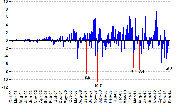 Weekly Flows to EM Funds Largest Weekly Outflows in EM Funds Since Aug 2011 & 5 th Largest in History Data as of