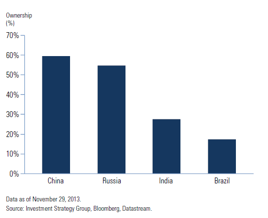 EM governments are big shareholders of domestic companies which is reflected in the MSCI EM index State Owned Enterprises (SOEs) Non-SOEs 25% 75% *SOEs defined as companies in