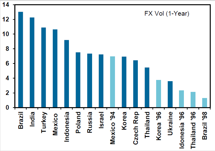 Unlike the 1990s, few EM countries peg FX now