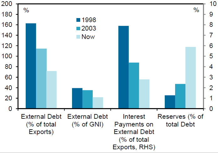 External EM balance sheets have improved since the