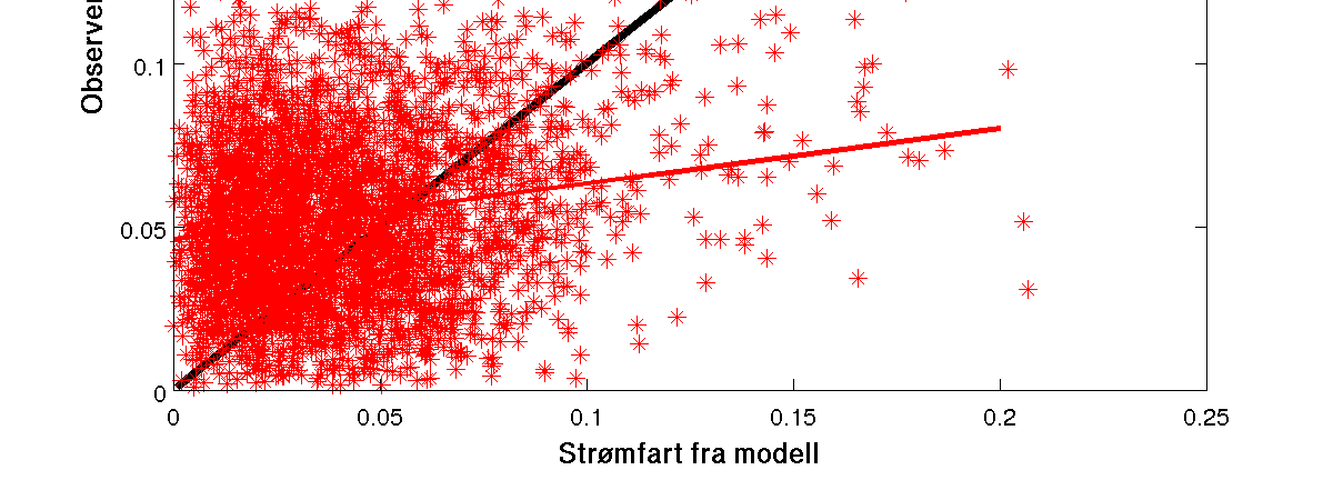 24 Figur 17a, b og c. Frekvensfordeling av målt og modellert (200m-modellen) strømfart for alle nivåer mellom 10 og 30m dyp for perioden 15. april til 14. mai 2009 fra de tre målestasjonene.