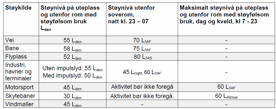 5 3 KRITERIER FOR STØYANALYSE Hvilke kriterier som bestemmer analyseområdets omfang er drøftet i forhold til retningslinjer og praktiske konsekvenser.