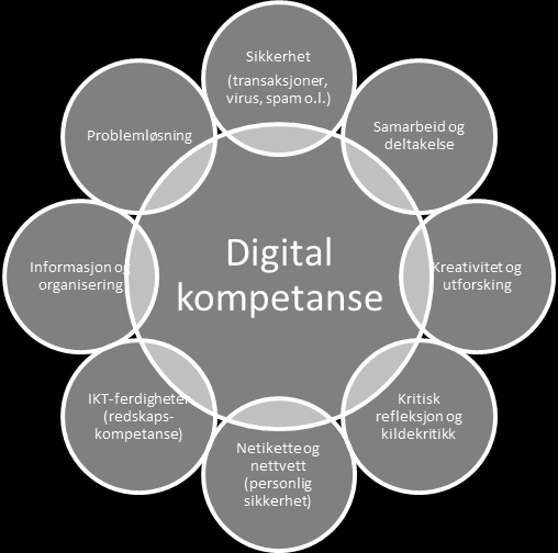 Digital kompetanse IKT er en del av skolens virksomhet ved at opplæring i digitale verktøy tilbys og gis som grunnleggende ferdigheter på alle trinnene.