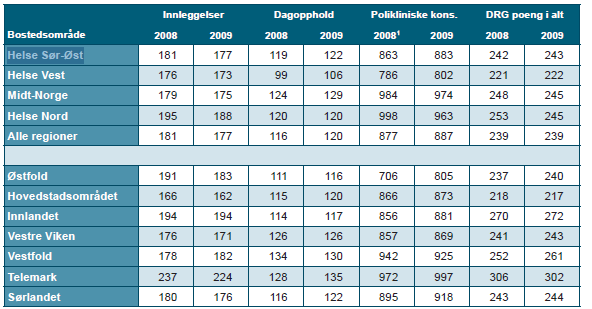 Befolkningen i VV har en noe lavere innleggelsesrate pr.