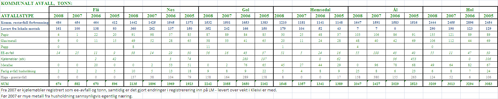 EE tonn 120 182 171 Dekk tonn 13 19 18 Gipsavfall tonn Kjølemøblar (KFK holdige) stk / tonn 664 197 270 269 348 258 7 13 27 12 318 222 180 208 avfall 117 1 085 934 41 ee-avfall ee- ee-avfall