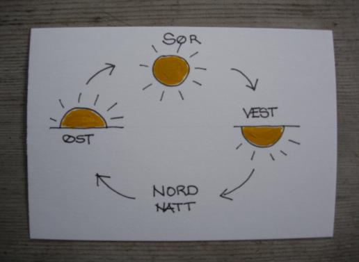 Side 7-10 Kapittel 3 : Himmelretninger SØR SØR (Sommer) (Sommer) ØST (Vår) VEST (Høst) NORD (Vinter) I kinesisk kosmologi er sør retning alltid opp og nord ned.