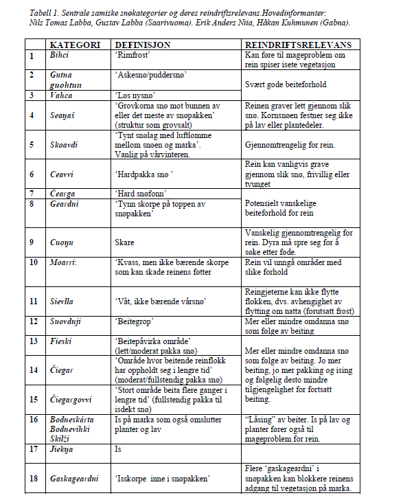 Snøkategoriene gjengitt i tabell 1 kan grupperes i nye og lette snøtyper (1-3), snø som er omformet av vind og vær (4-11) eller ved beiting, graving og tråkk (12-15)